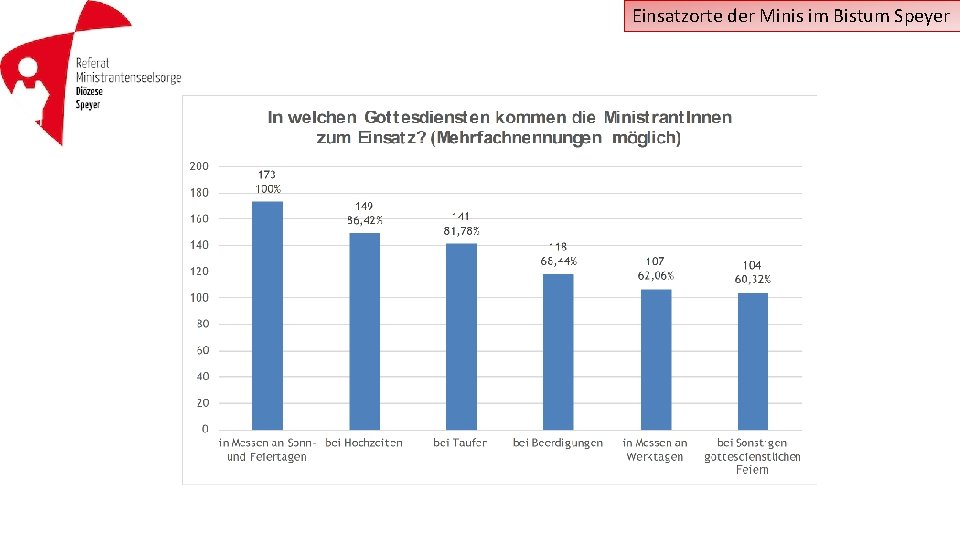 Einsatzorte der Minis im Bistum Speyer 