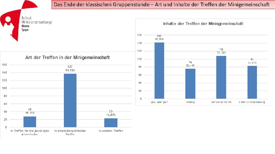 Das Ende der klassischen Gruppenstunde – Art und Inhalte der Treffen der Minigemeinschaft 