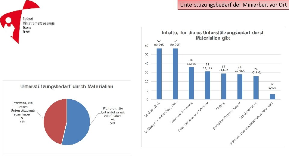 Unterstüzungsbedarf der Miniarbeit vor Ort 