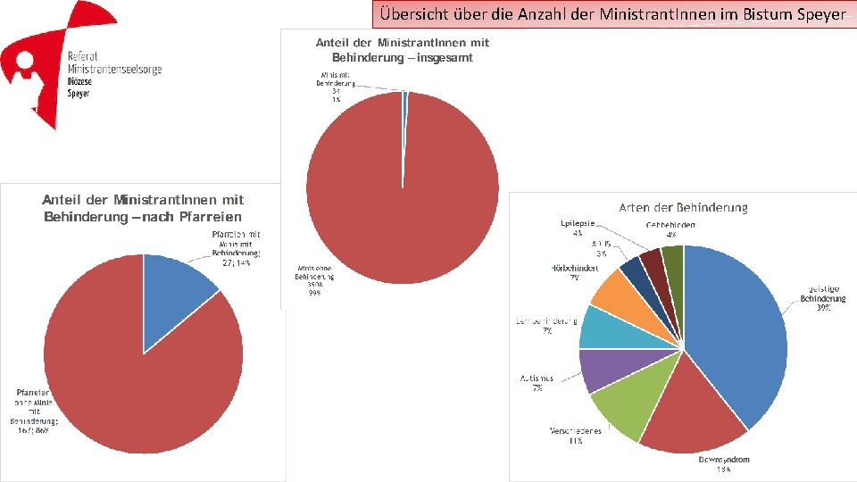 Übersicht über die Anzahl der Ministrant. Innen im Bistum Speyer 