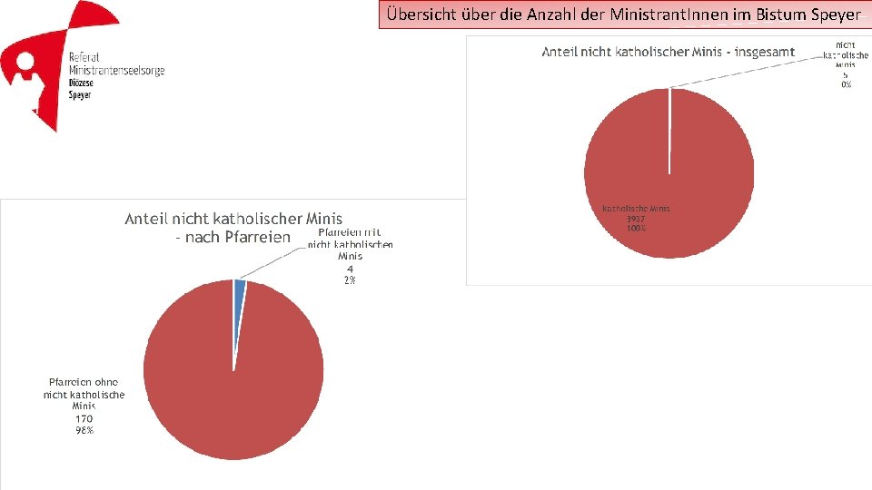Übersicht über die Anzahl der Ministrant. Innen im Bistum Speyer 