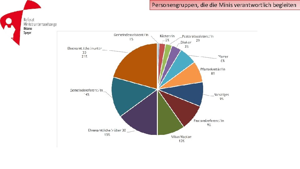 Personengruppen, die Minis verantwortlich begleiten 