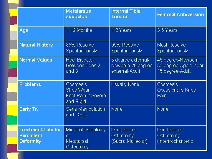 Metatarsus adductus Internal Tibial Torsion Femoral Anteversion Age 4 -12 Months 1 -2 Years