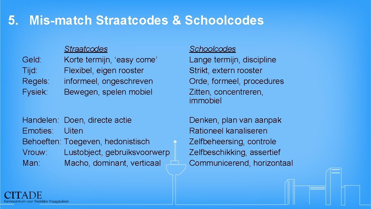 5. Mis-match Straatcodes & Schoolcodes Geld: Tijd: Regels: Fysiek: Straatcodes Korte termijn, ‘easy come’