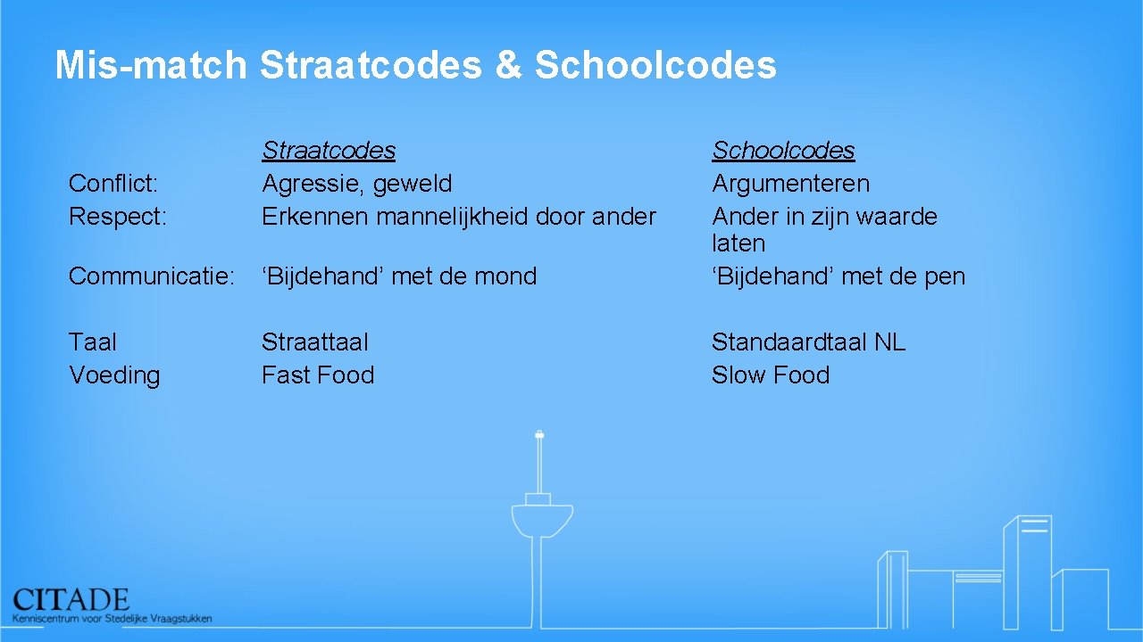 Mis-match Straatcodes & Schoolcodes Conflict: Respect: Straatcodes Agressie, geweld Erkennen mannelijkheid door ander Communicatie: