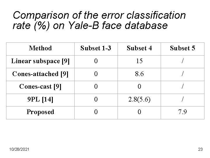 Comparison of the error classification rate (%) on Yale-B face database Method Subset 1