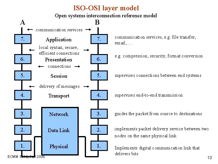 ISO-OSI layer model Open systems interconnection reference model A B communication services 7. Application