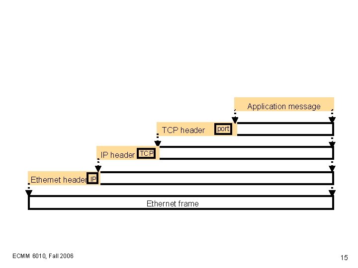 Application message TCP header port IP header TCP Ethernet header IP Ethernet frame ECMM