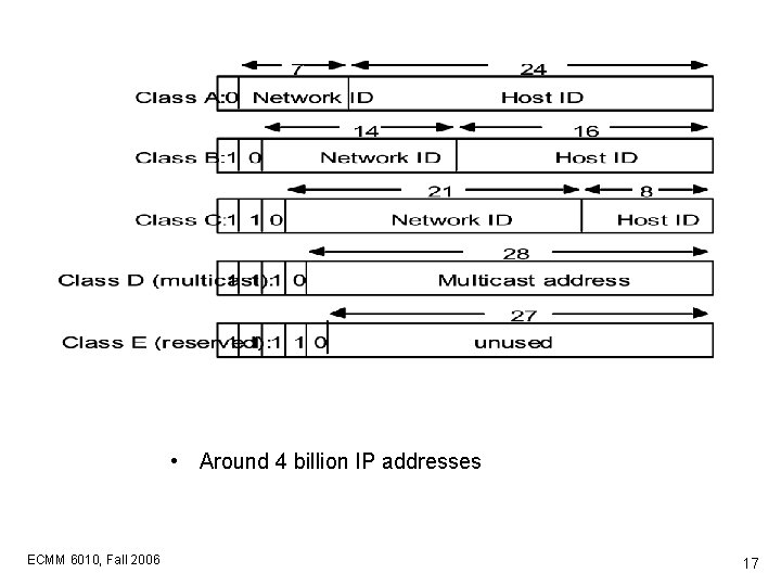  • Around 4 billion IP addresses ECMM 6010, Fall 2006 17 