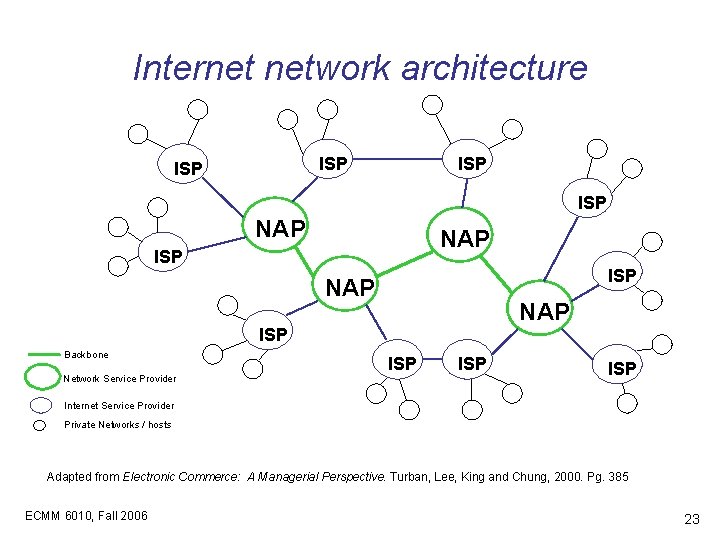 Internet network architecture ISP ISP NAP ISP Backbone Network Service Provider ISP ISP Internet