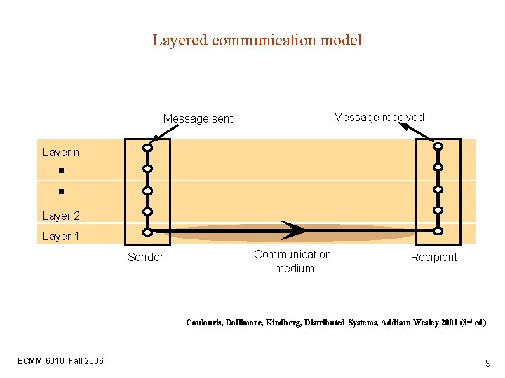 Layered communication model Message received Message sent Layer n Layer 2 Layer 1 Sender