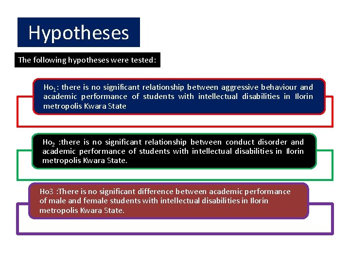 Hypotheses The following hypotheses were tested: Ho 1: there is no significant relationship between