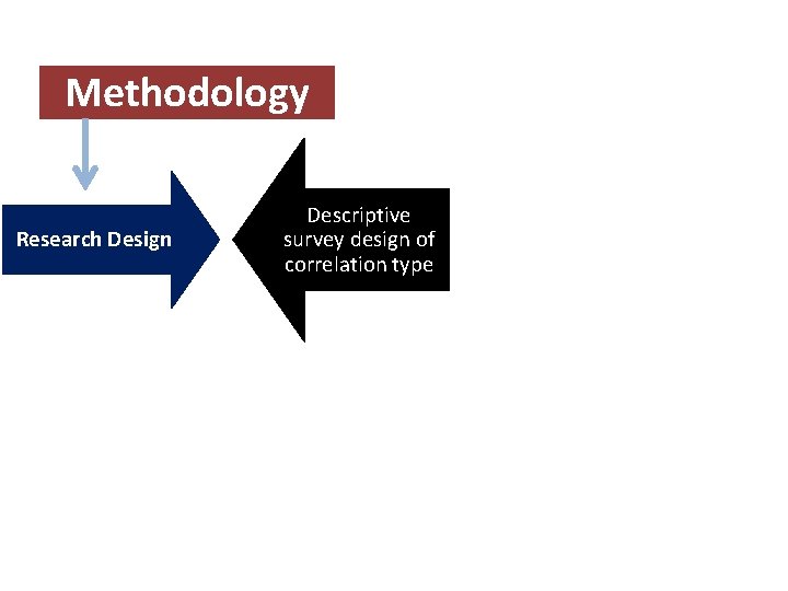 Methodology Research Design Descriptive survey design of correlation type 
