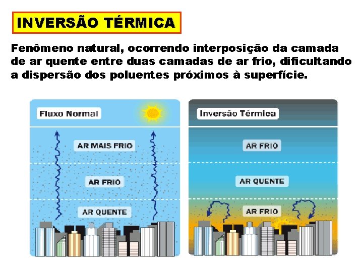 INVERSÃO TÉRMICA Fenômeno natural, ocorrendo interposição da camada de ar quente entre duas camadas
