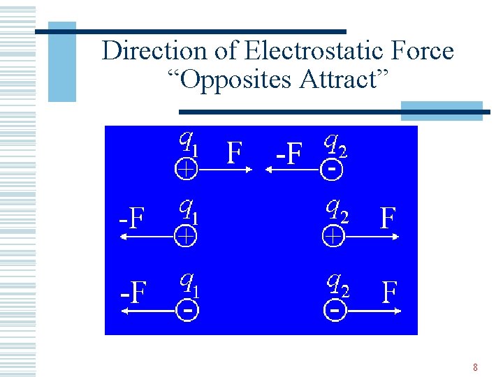 Direction of Electrostatic Force “Opposites Attract” 8 