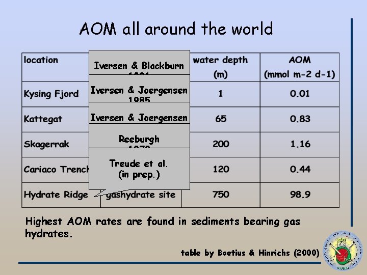 AOM all around the world Iversen & Blackburn 1981 Iversen & Joergensen 1985 Reeburgh