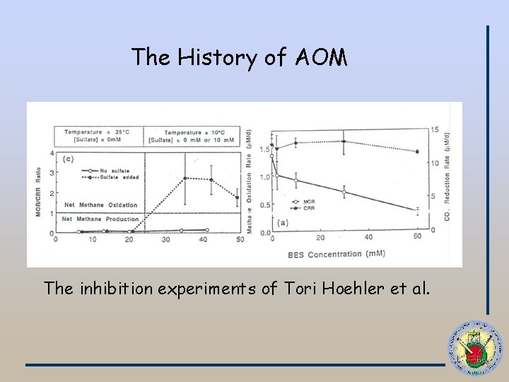 The History of AOM The inhibition experiments of Tori Hoehler et al. 