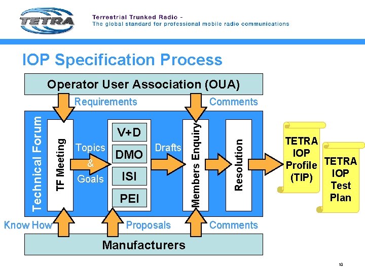 IOP Specification Process Operator User Association (OUA) Know How V+D Topics & Goals DMO