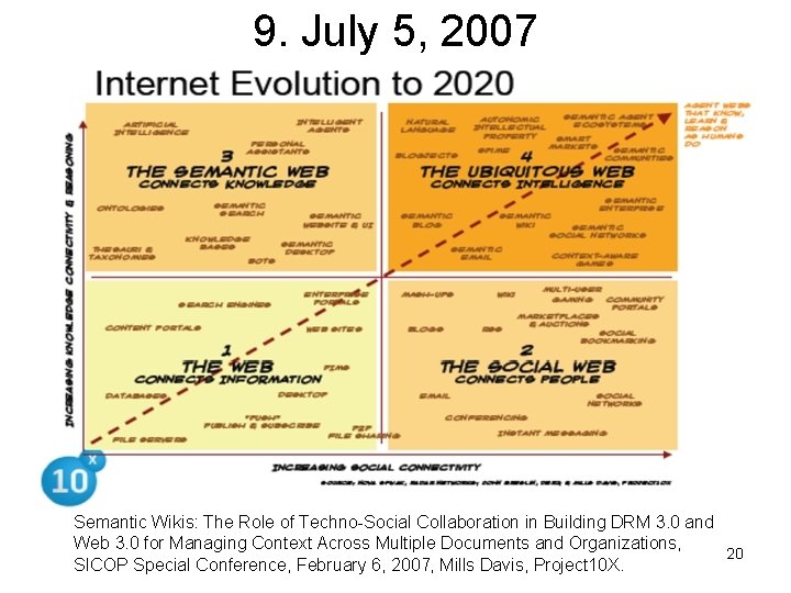 9. July 5, 2007 Semantic Wikis: The Role of Techno-Social Collaboration in Building DRM