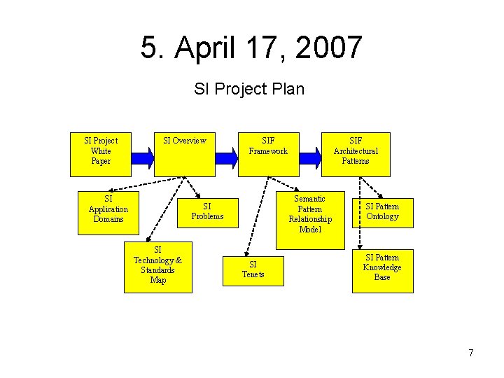 5. April 17, 2007 SI Project Plan SI Project White Paper SI Overview SI