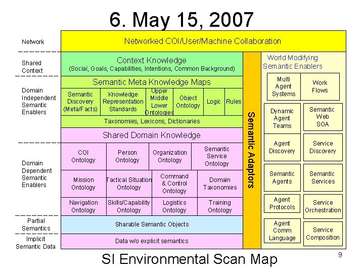 6. May 15, 2007 Networked COI/User/Machine Collaboration Network Shared Context World Modifying Semantic Enablers