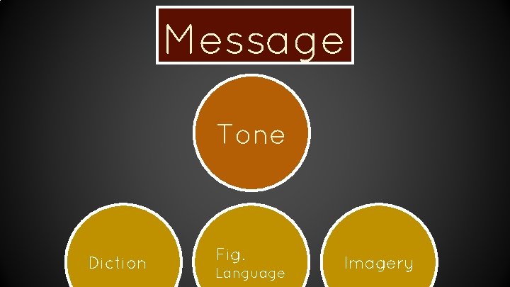 Message Tone Diction Fig. Language Imagery 