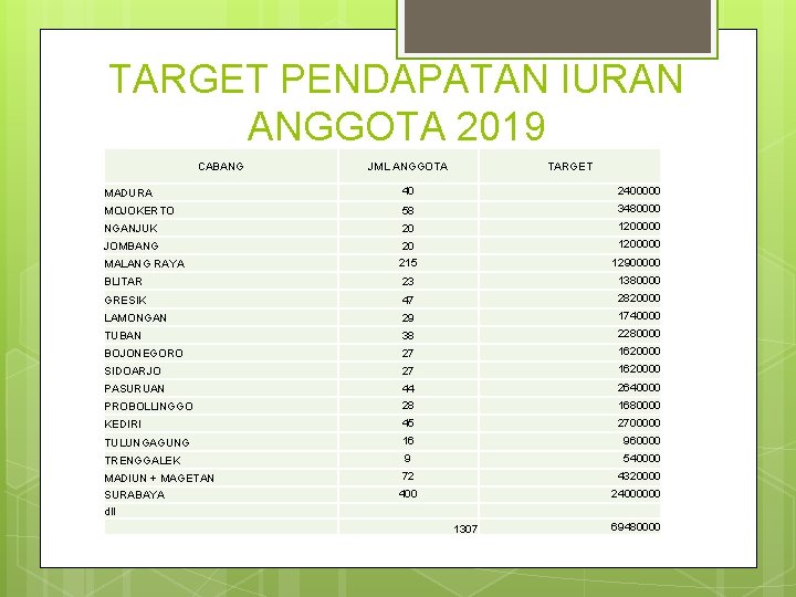 TARGET PENDAPATAN IURAN ANGGOTA 2019 CABANG JML ANGGOTA TARGET MADURA 40 2400000 MOJOKERTO 58