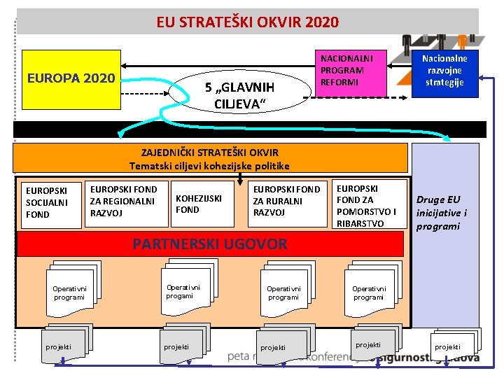 EU STRATEŠKI OKVIR 2020 EUROPA 2020 5 „GLAVNIH CILJEVA“ NACIONALNI PROGRAM REFORMI Nacionalne razvojne