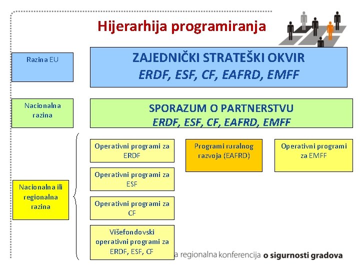 Hijerarhija programiranja Razina EU Nacionalna razina ZAJEDNIČKI STRATEŠKI OKVIR ERDF, ESF, CF, EAFRD, EMFF