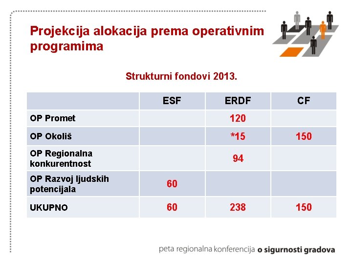 Projekcija alokacija prema operativnim programima Strukturni fondovi 2013. ESF ERDF OP Promet 120 OP
