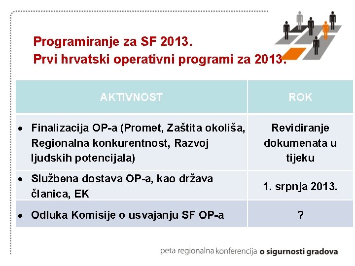 Programiranje za SF 2013. Prvi hrvatski operativni programi za 2013. AKTIVNOST ROK Finalizacija OP-a