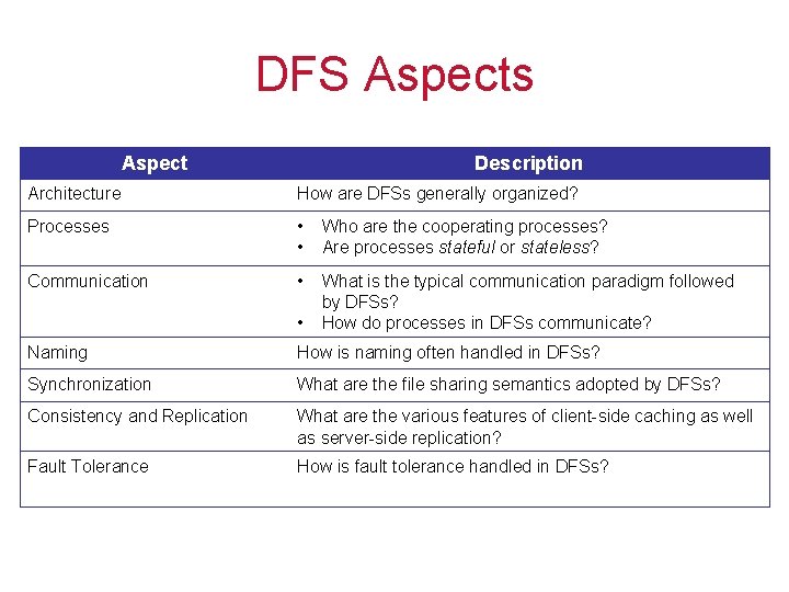 DFS Aspects Aspect Description Architecture How are DFSs generally organized? Processes • • Who