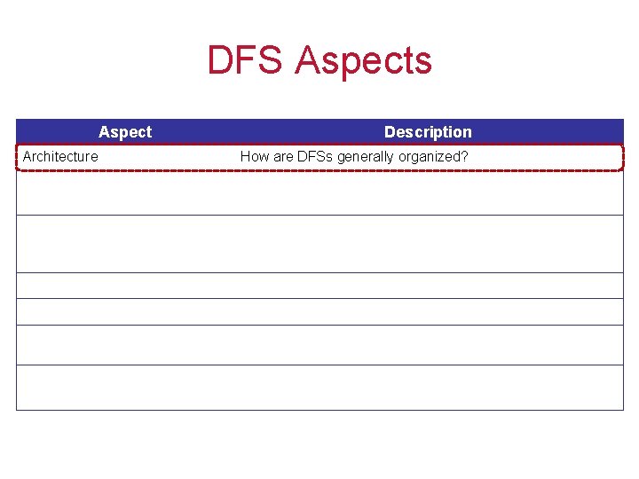 DFS Aspects Aspect Description Architecture How are DFSs generally organized? Processes • • Who