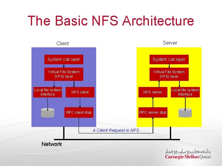 The Basic NFS Architecture Client Server System call layer Virtual File System (VFS) layer