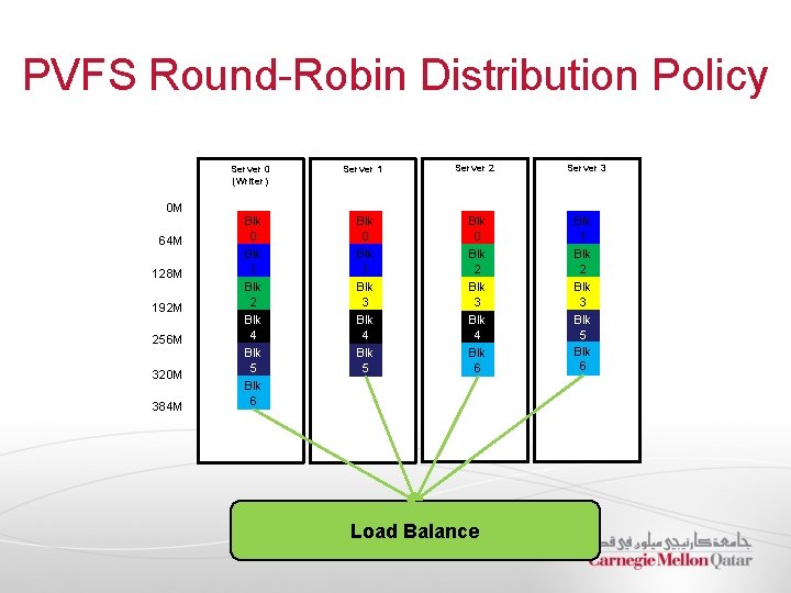 PVFS Round-Robin Distribution Policy Server 0 (Writer) Server 1 Server 2 Server 3 0