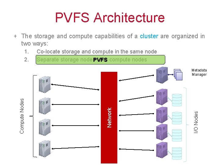 PVFS Architecture The storage and compute capabilities of a cluster are organized in two