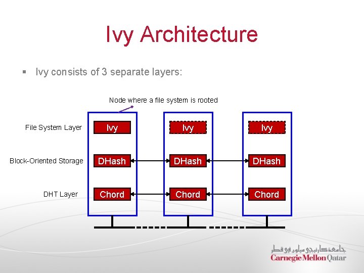 Ivy Architecture § Ivy consists of 3 separate layers: Node where a file system