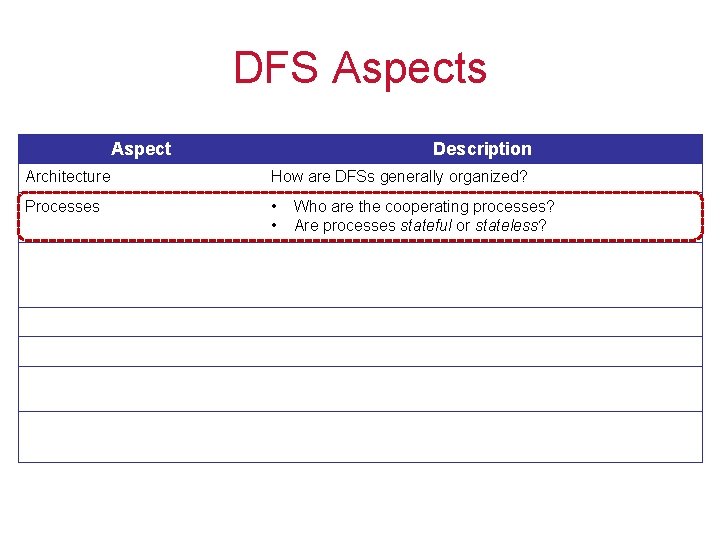 DFS Aspects Aspect Description Architecture How are DFSs generally organized? Processes • • Who