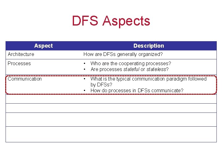 DFS Aspects Aspect Description Architecture How are DFSs generally organized? Processes • • Who