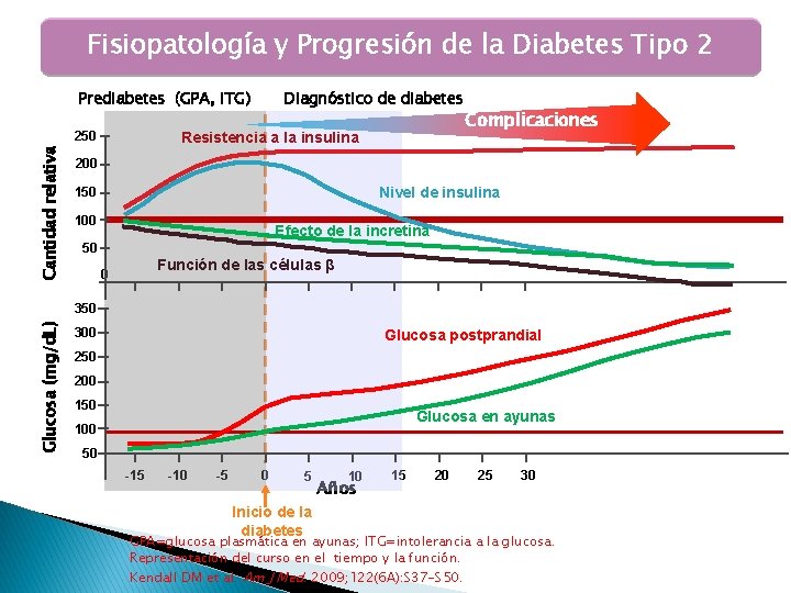 Fisiopatología y Progresión de la Diabetes Tipo 2 Prediabetes (GPA, ITG) Cantidad relativa 250