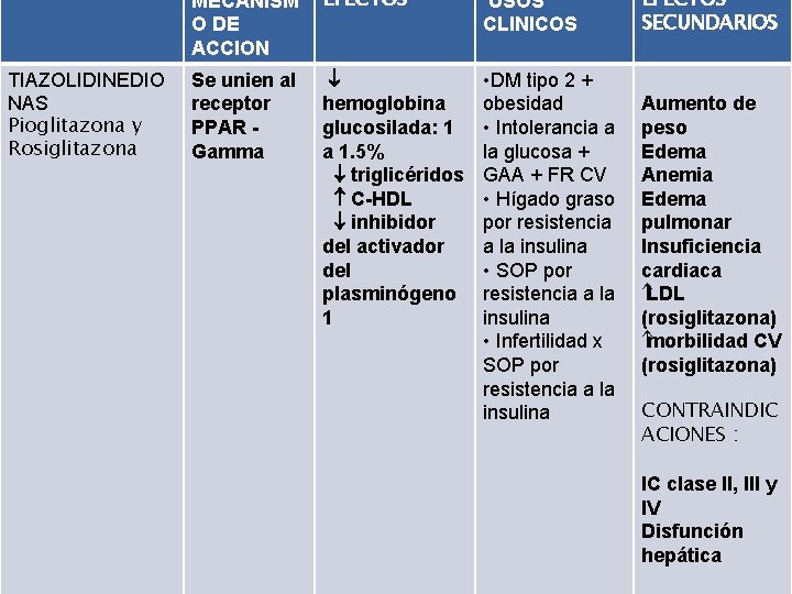 TIAZOLIDINEDIO NAS Pioglitazona y Rosiglitazona MECANISM O DE ACCION EFECTOS USOS CLINICOS Se unien