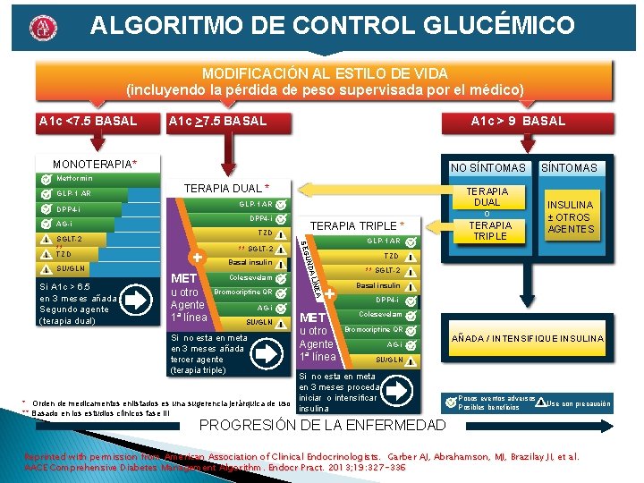 ALGORITMO DE CONTROL GLUCÉMICO MODIFICACIÓN AL ESTILO DE VIDA (incluyendo la pérdida de peso