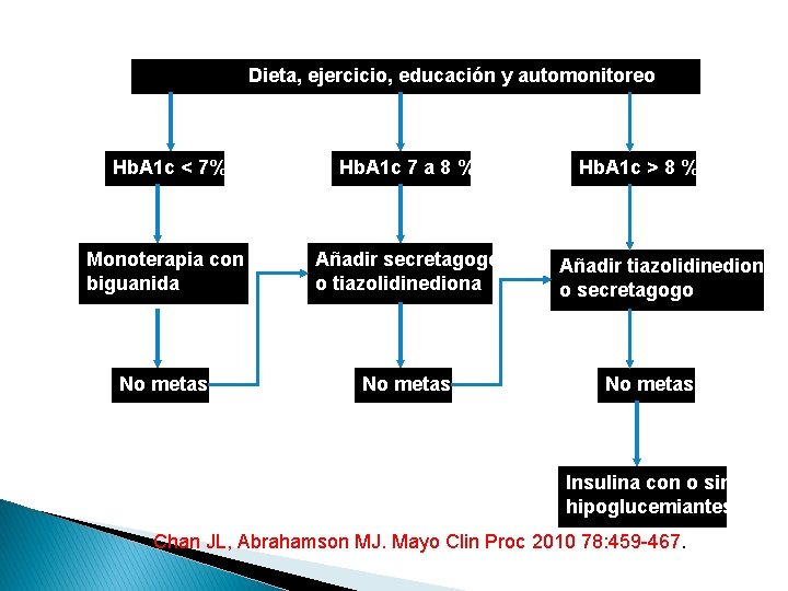 Dieta, ejercicio, educación y automonitoreo Hb. A 1 c < 7% Hb. A 1