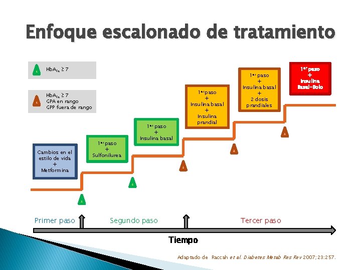 Enfoque escalonado de tratamiento Hb. A 1 c 7 1 er Hb. A 1