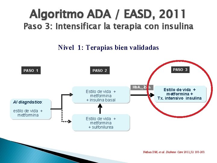 Algoritmo ADA / EASD, 2011 Paso 3: Intensificar la terapia con insulina Nivel 1: