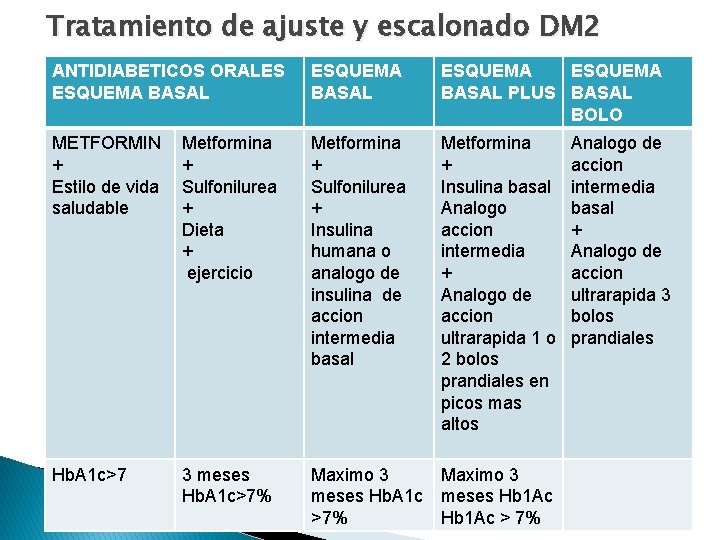 Tratamiento de ajuste y escalonado DM 2 ANTIDIABETICOS ORALES ESQUEMA BASAL PLUS BASAL BOLO