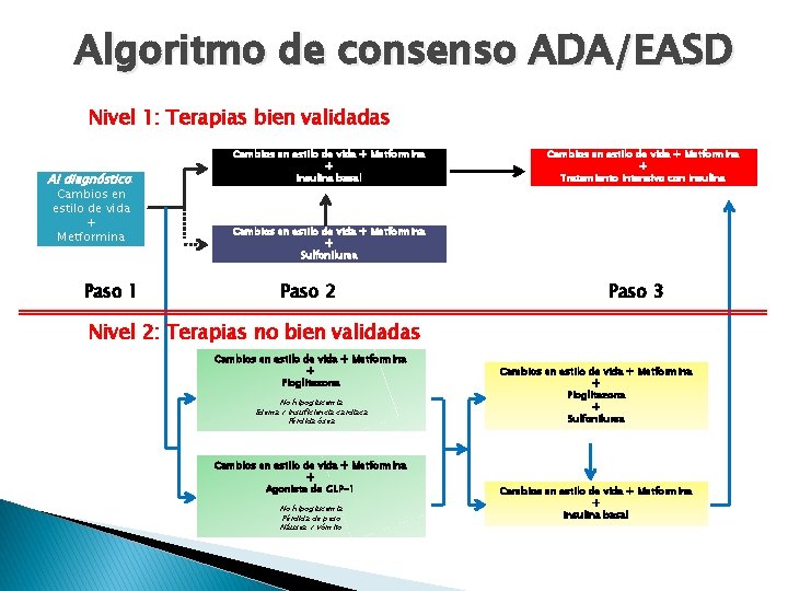 Algoritmo de consenso ADA/EASD Nivel 1: Terapias bien validadas Al diagnóstico: Cambios en estilo