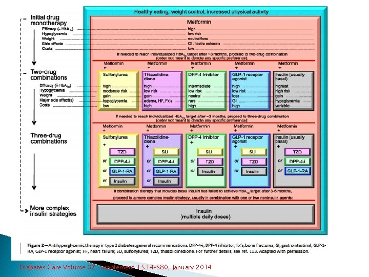 Diabetes Care Volume 37, Supplement 1 S 14 -S 80, January 2014 