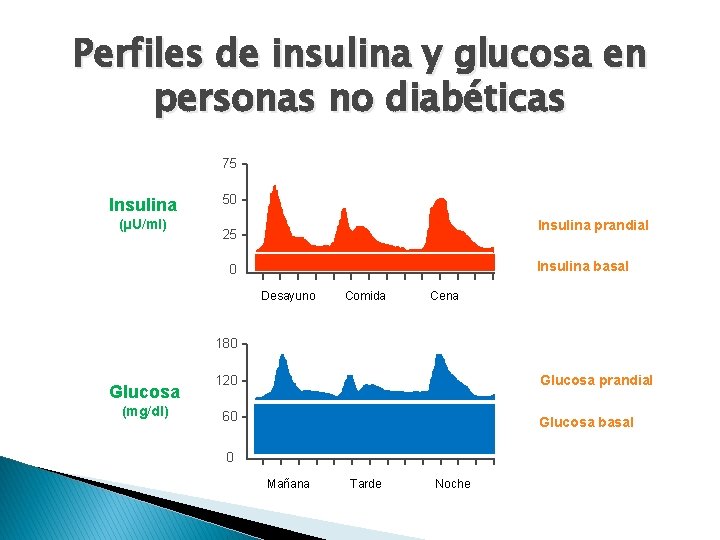 Perfiles de insulina y glucosa en personas no diabéticas 75 Insulina (µU/ml) 50 Insulina