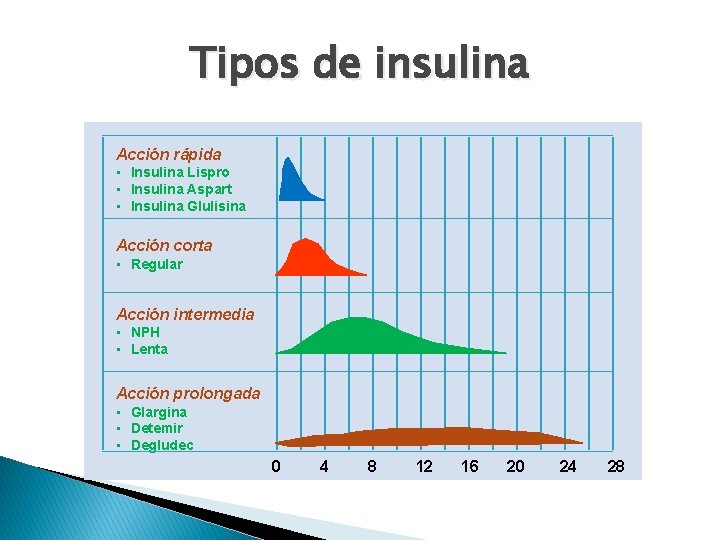 Tipos de insulina Acción rápida • Insulina Lispro • Insulina Aspart • Insulina Glulisina